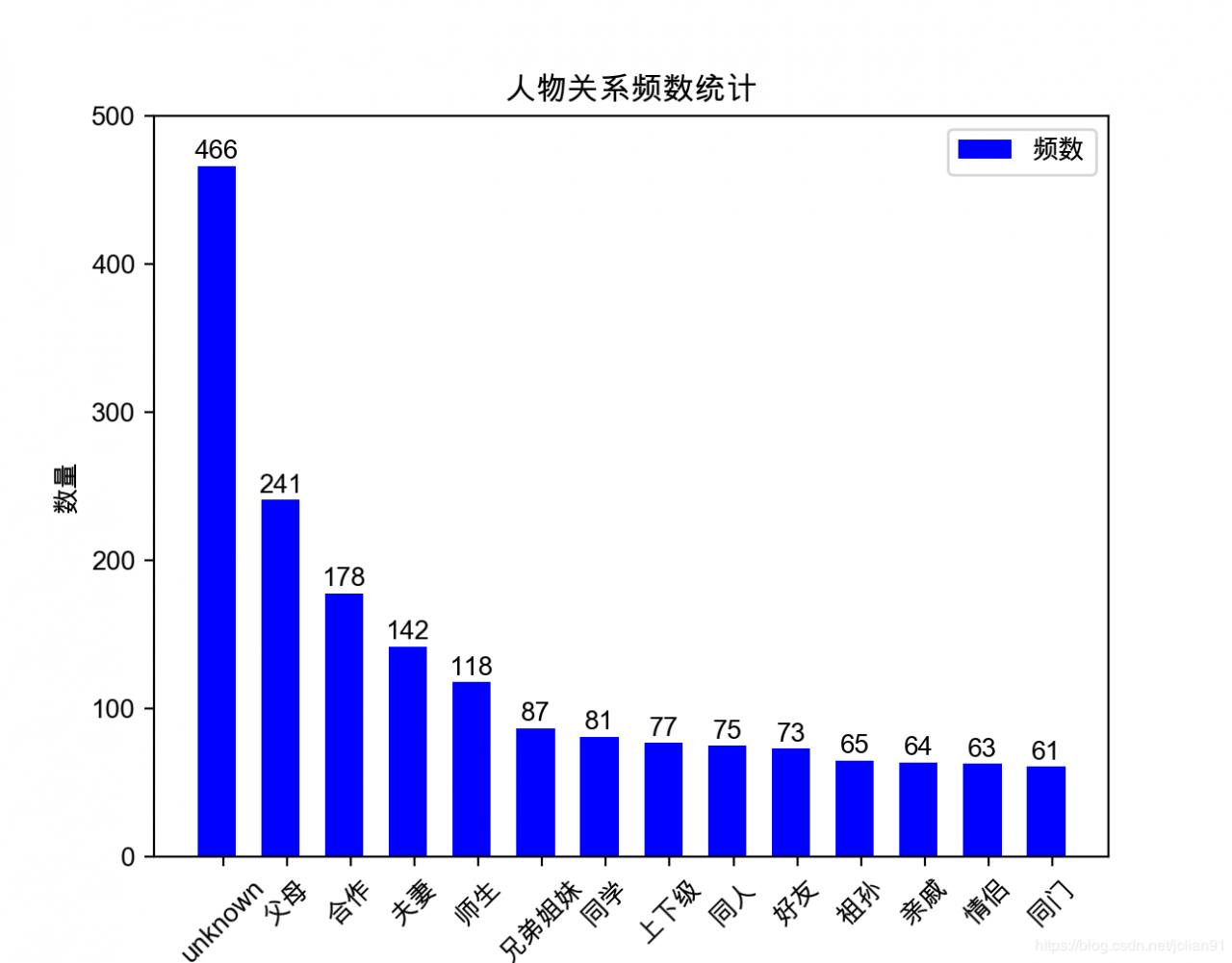 人物关系频数条形图