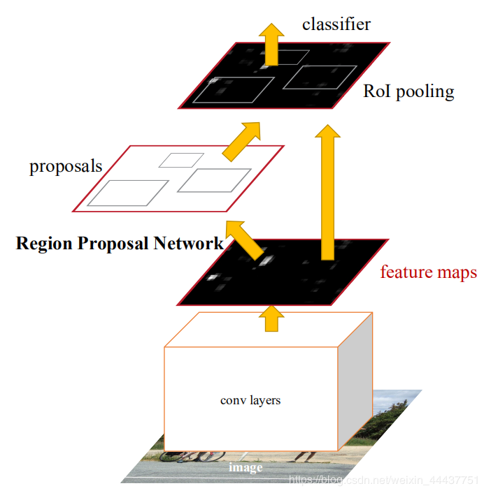 图一Faster R-CNN流程 