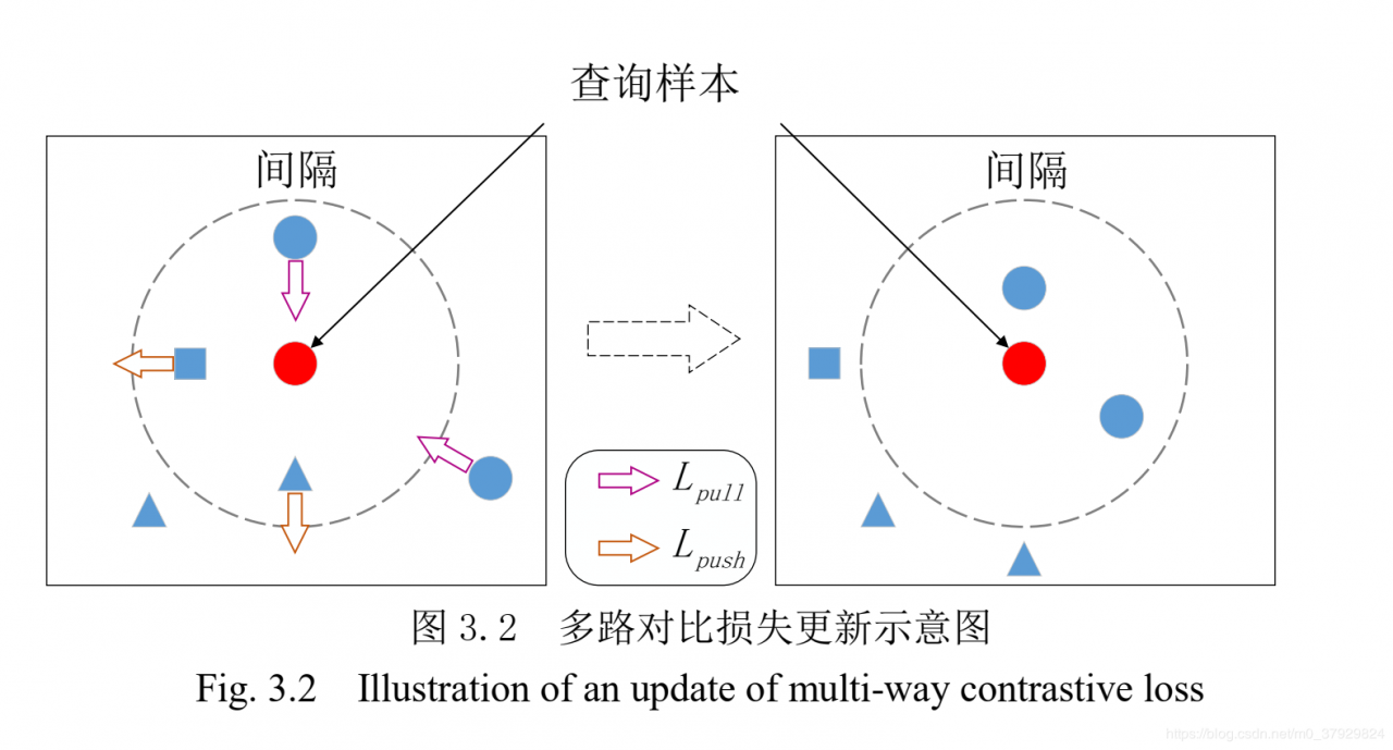 多路对比损失更新示意图