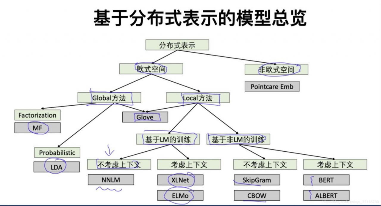 基于分布式表示的模型总览