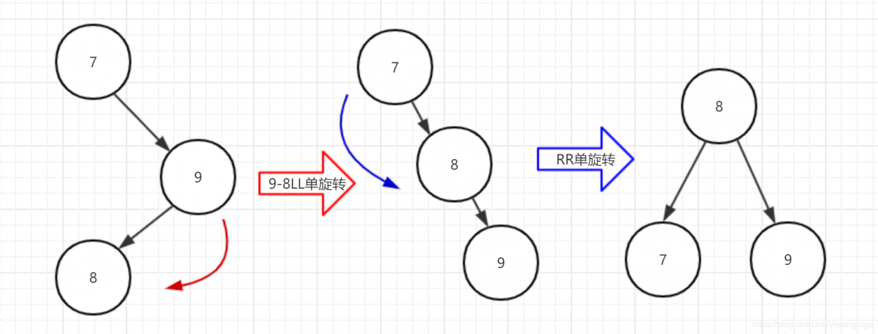 RL双旋转情形