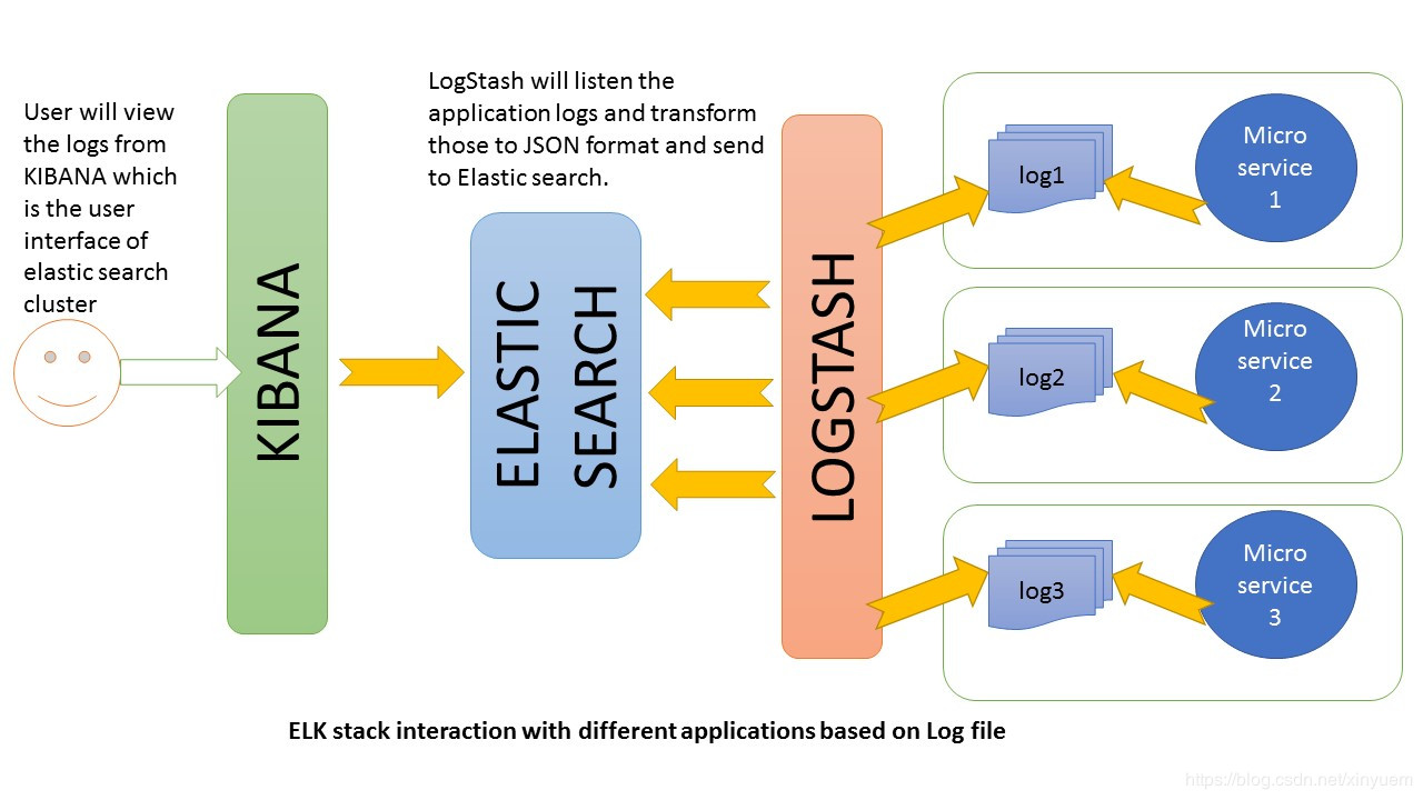 ELK workflow