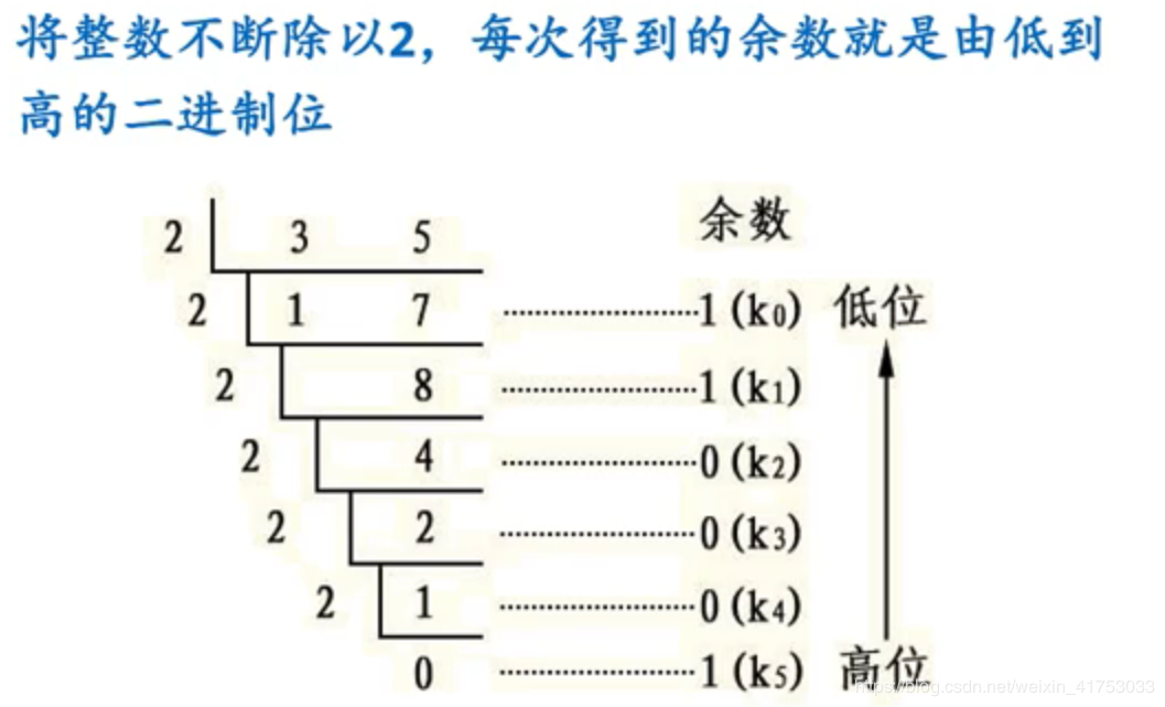 “除以2”的过程，得到的余数是从低到高的次序，而需要的带的输出是从高位到低位（35对应的二进制是100011），因此需要一个栈来反转次序