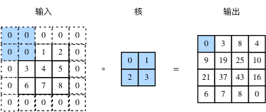 输入的高和宽两侧分别填充0元素