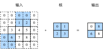 高和宽上步幅分别为3和2的二维互相关运算