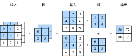 含2个输入通道的互相关计算