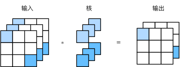 1x1卷积核的互相关计算