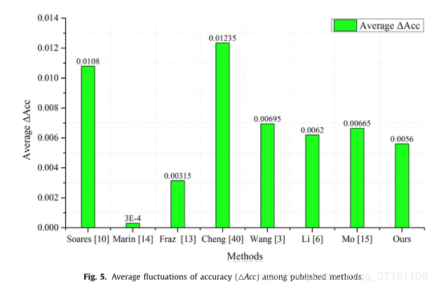 Accuracy Fluctuation