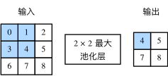 池化窗口形状为 2 x 2 的最大池化