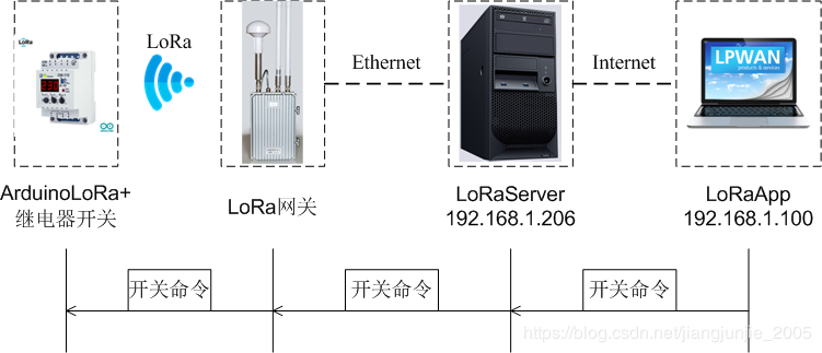 通信逻辑