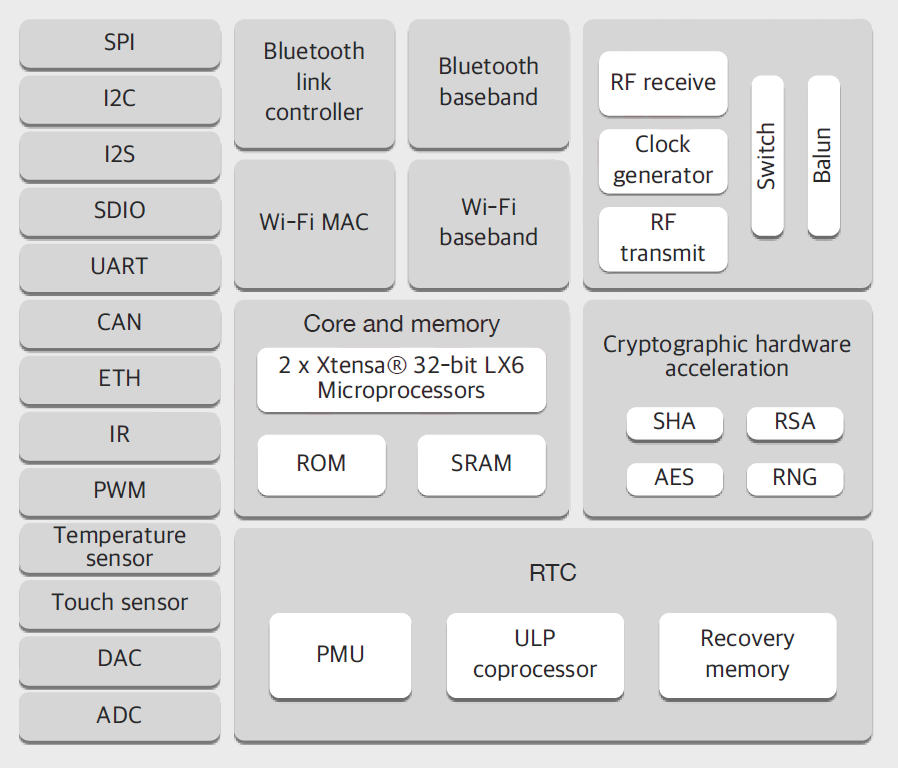 esp32功能框图