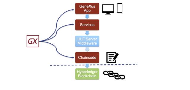 GeneXus Beta版本已经集成区块链技术