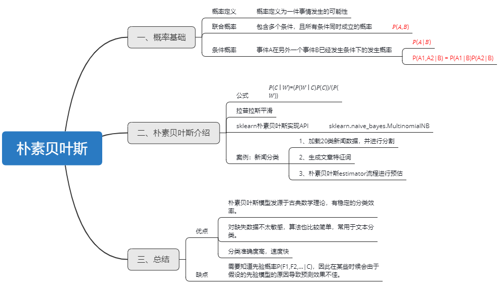 朴素贝叶斯