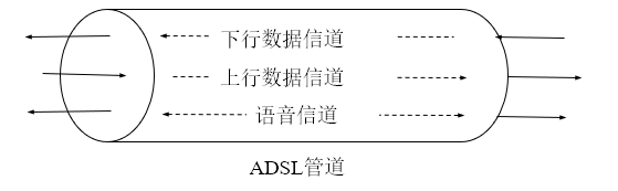 ADSL实现原理2