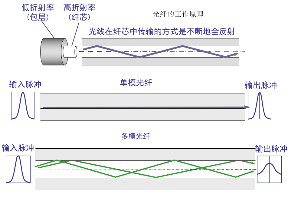 各类光纤