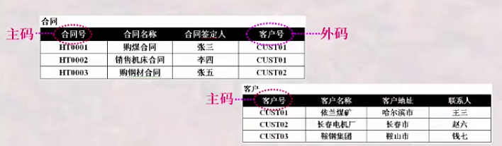 主码与外码