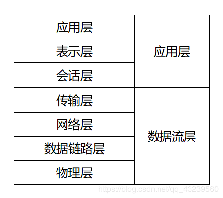 TCP/IP协议模型和OSI模型的比较