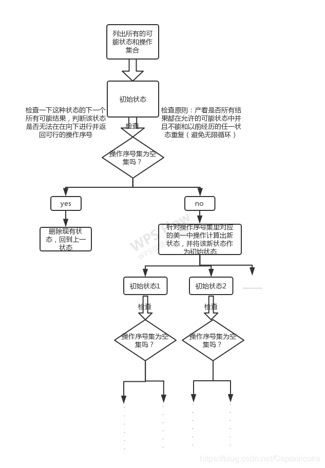 这个看起来很像递归，只不过只有递没有归，因为我们在递的过程中就已将需要的信息存下来了。形象地说：递归：小明问你厕所在哪里，你每到走廊的一个转角都会随机选一个前往（递），如果没找到厕所，你就返回上一个转角，知道你找到厕所，然后园路返回告诉小明怎么走（归）。而我们这里则是在找到厕所后把路线画下来然后拍照发给小明