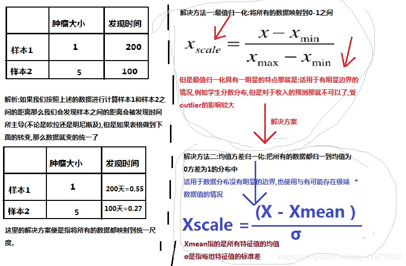 归一化