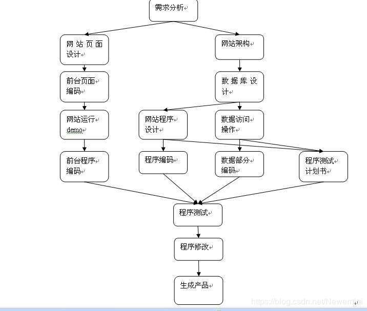 项目