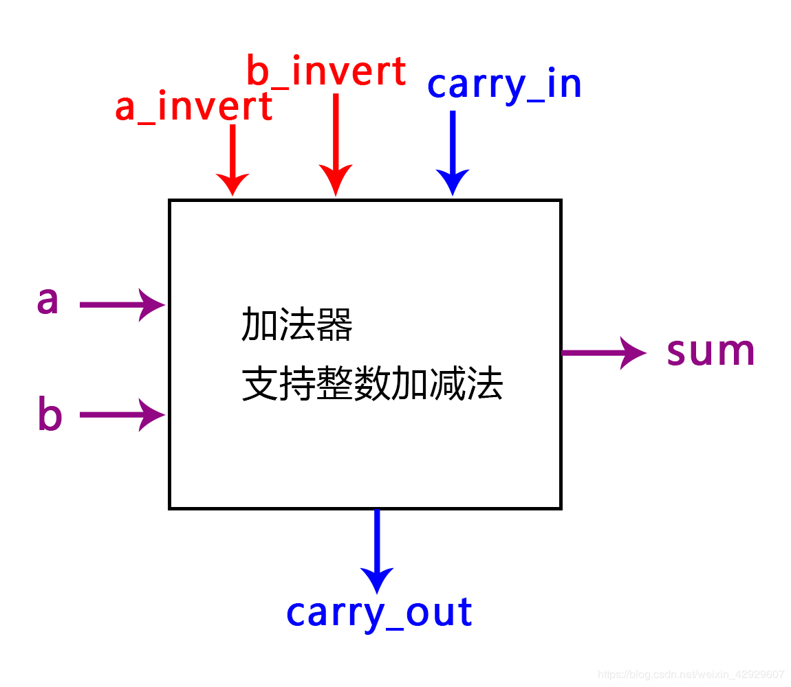 加法器