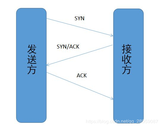 三次握手