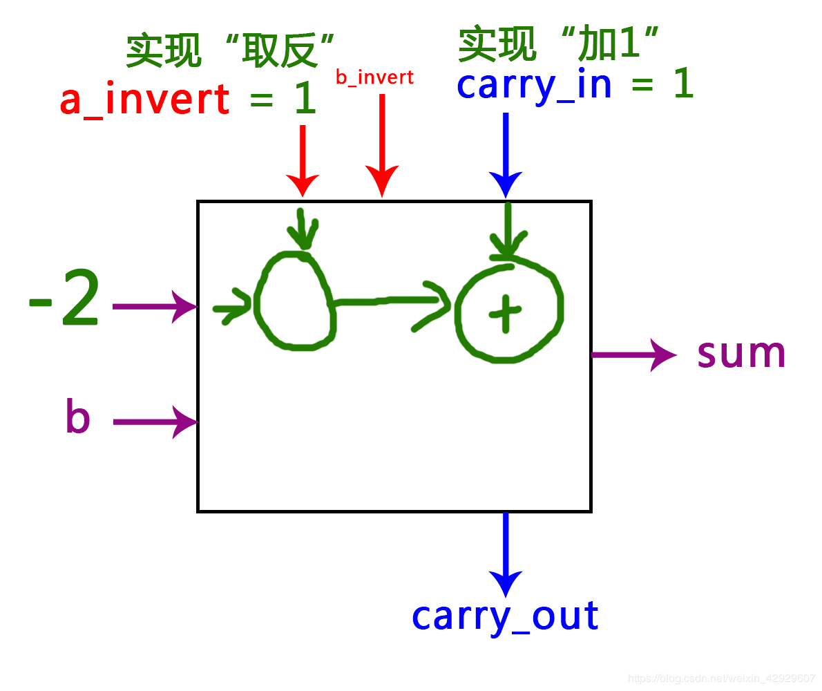 取反加1