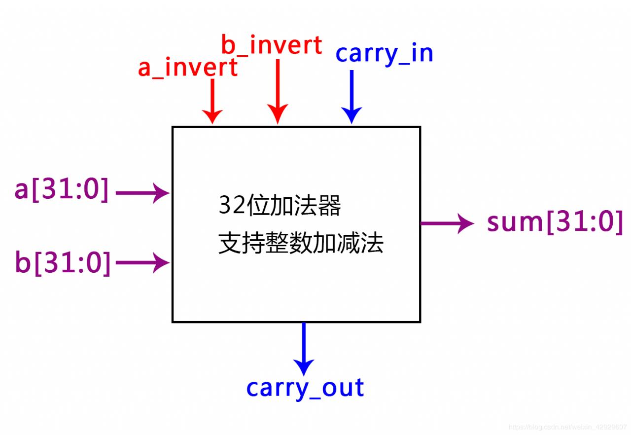 32位加法器科技黑箱