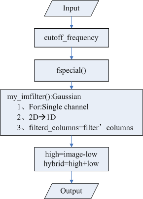 hybrid images基本流程图