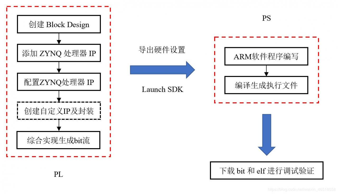 Zynq JTAG