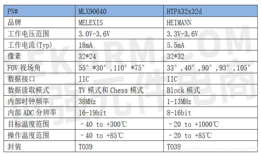 HTPA32x32d和MLX90640特性对比