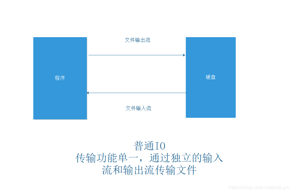 普通IO传输图