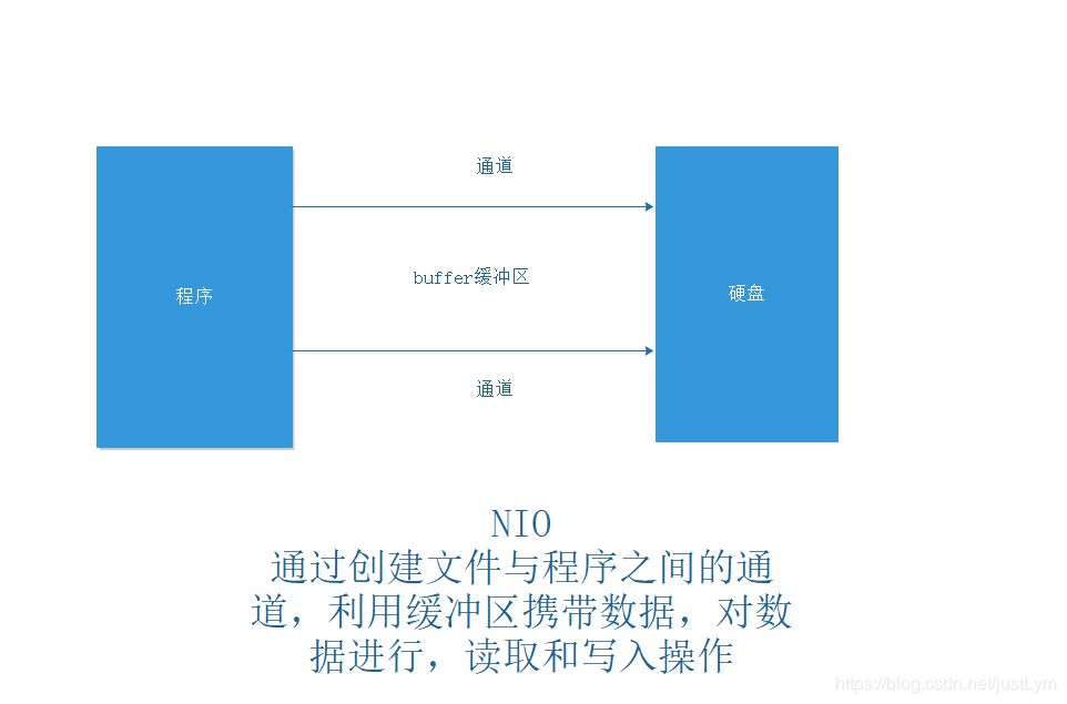 NIO读写文件示意图