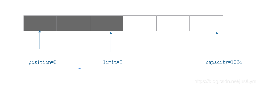 filp()方法进行反转