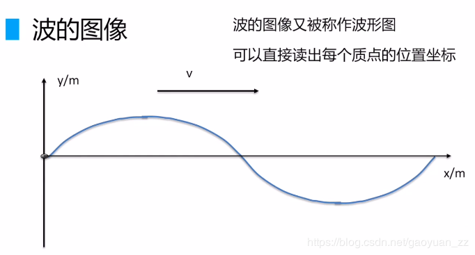 波的图像