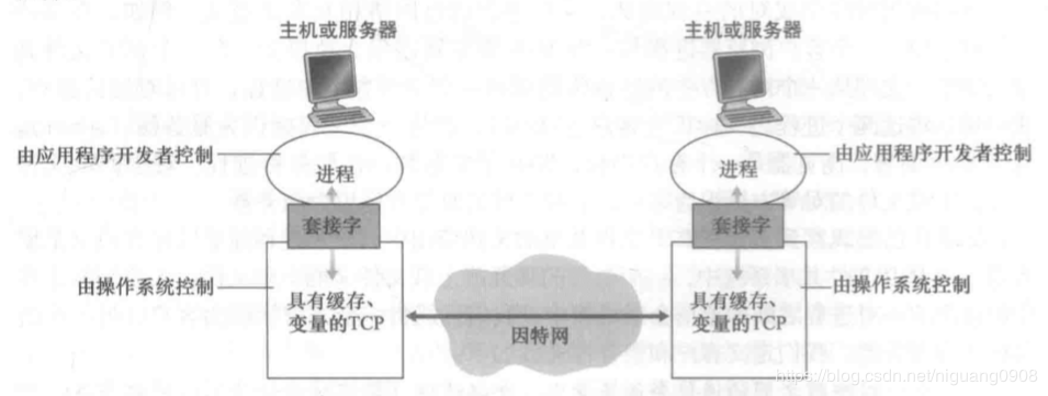 进程通信与套接字