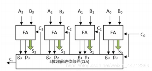 超前进位加法器