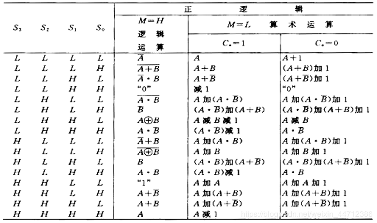 74SL181功能表