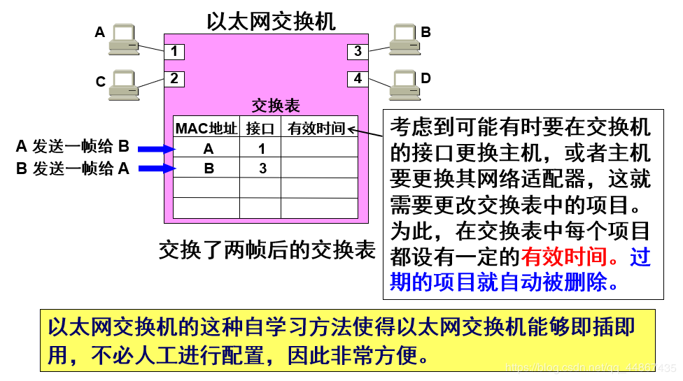 数据链路层