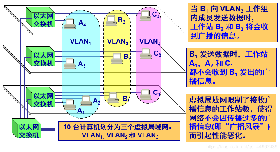 数据链路层