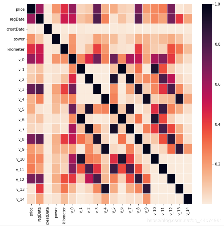 跟price相关性比较高的有v_12,v_8,v_0,regDate_year,gearbox,bodyType,由于v0-14是15个匿名特征，这里暂且不对他们做分析