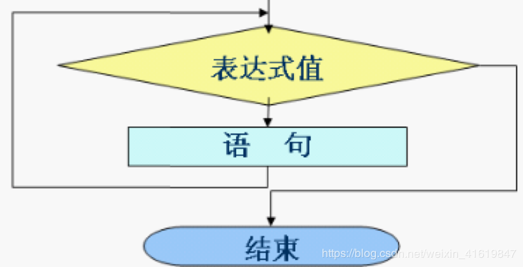 while循环的流程图：