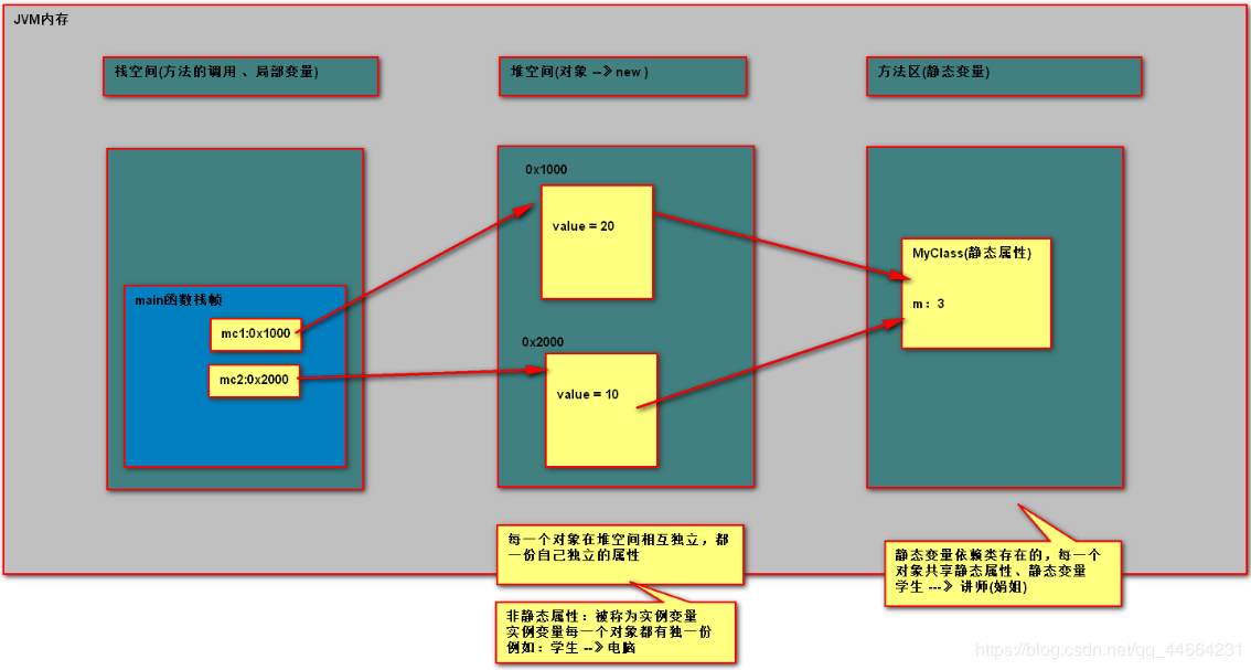 static内存分析图