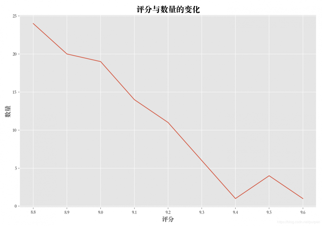 电影评分