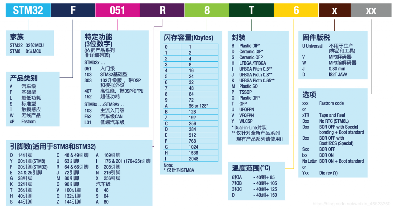 STM32芯片的命名规则