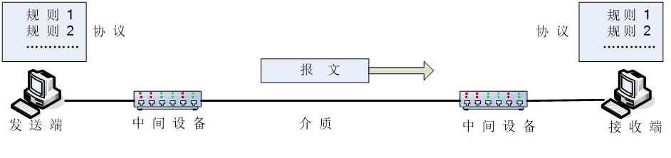 基本组成