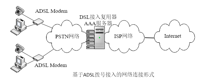 ADSL接入形式