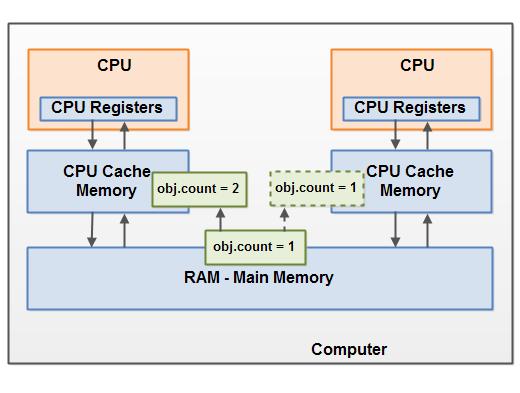 阿里P8架构师详谈 Java 内存模型