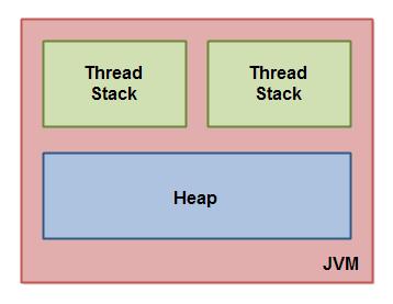 阿里P8架构师详谈 Java 内存模型