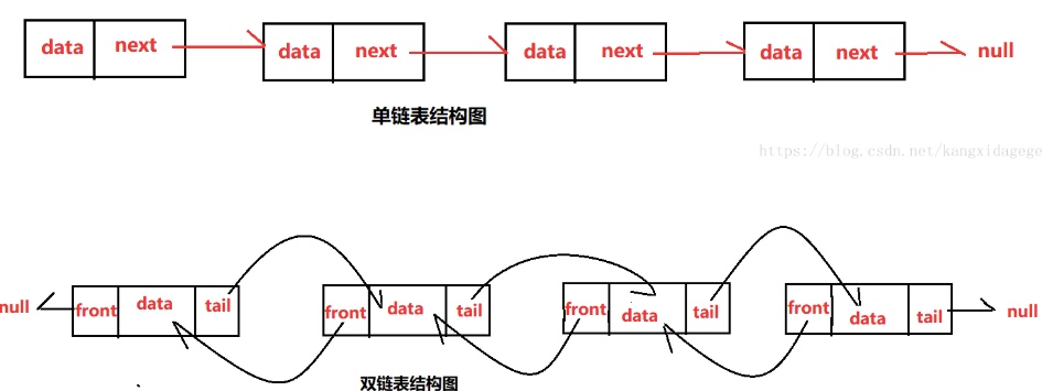 单、双链表